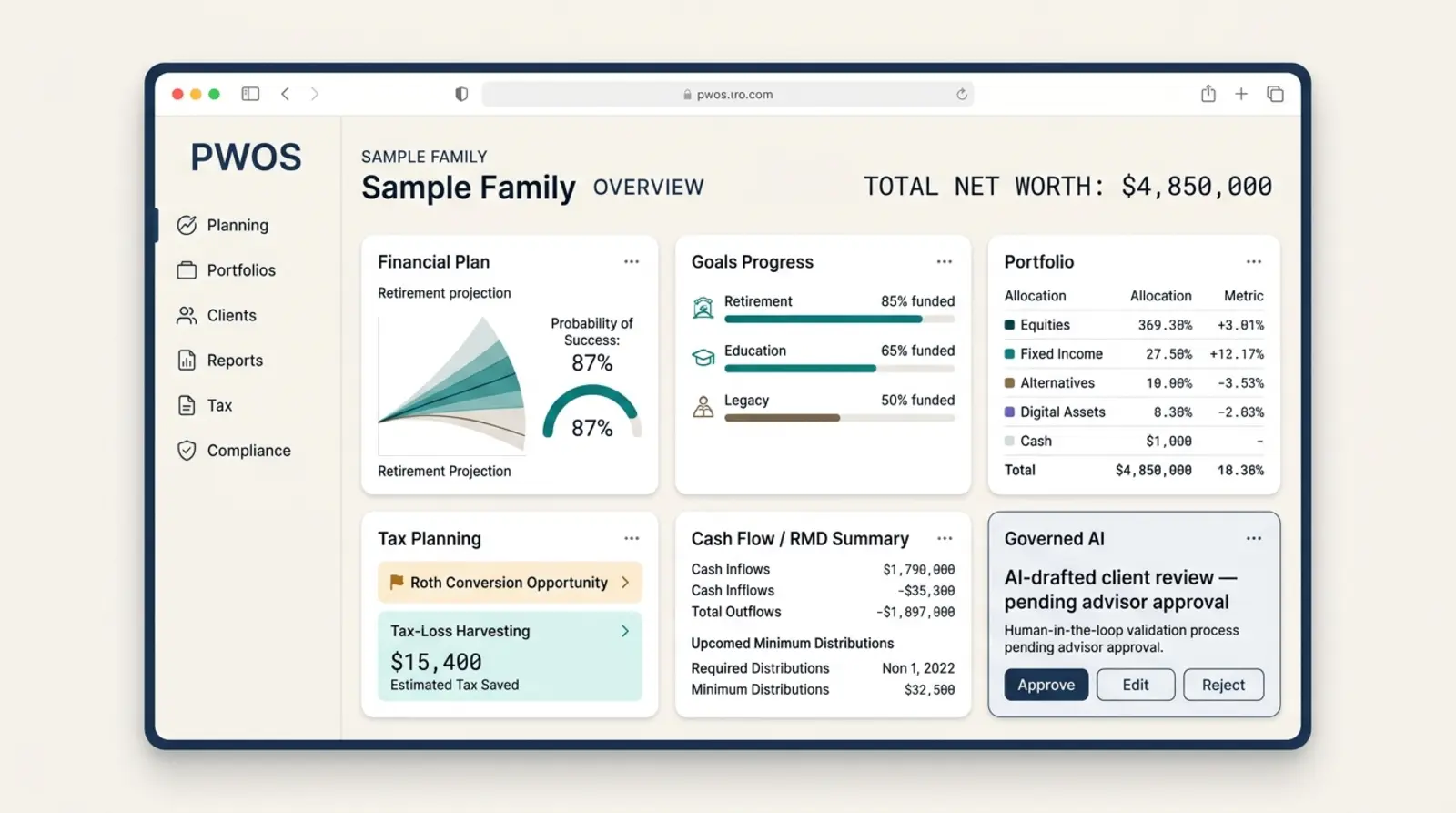 Illustration of the Protocol Wealth Operating System advisor view — financial plan and retirement projection, goals progress, a multi-asset portfolio, tax planning, cash-flow and RMD summary, and a governed-AI client review awaiting advisor approval.