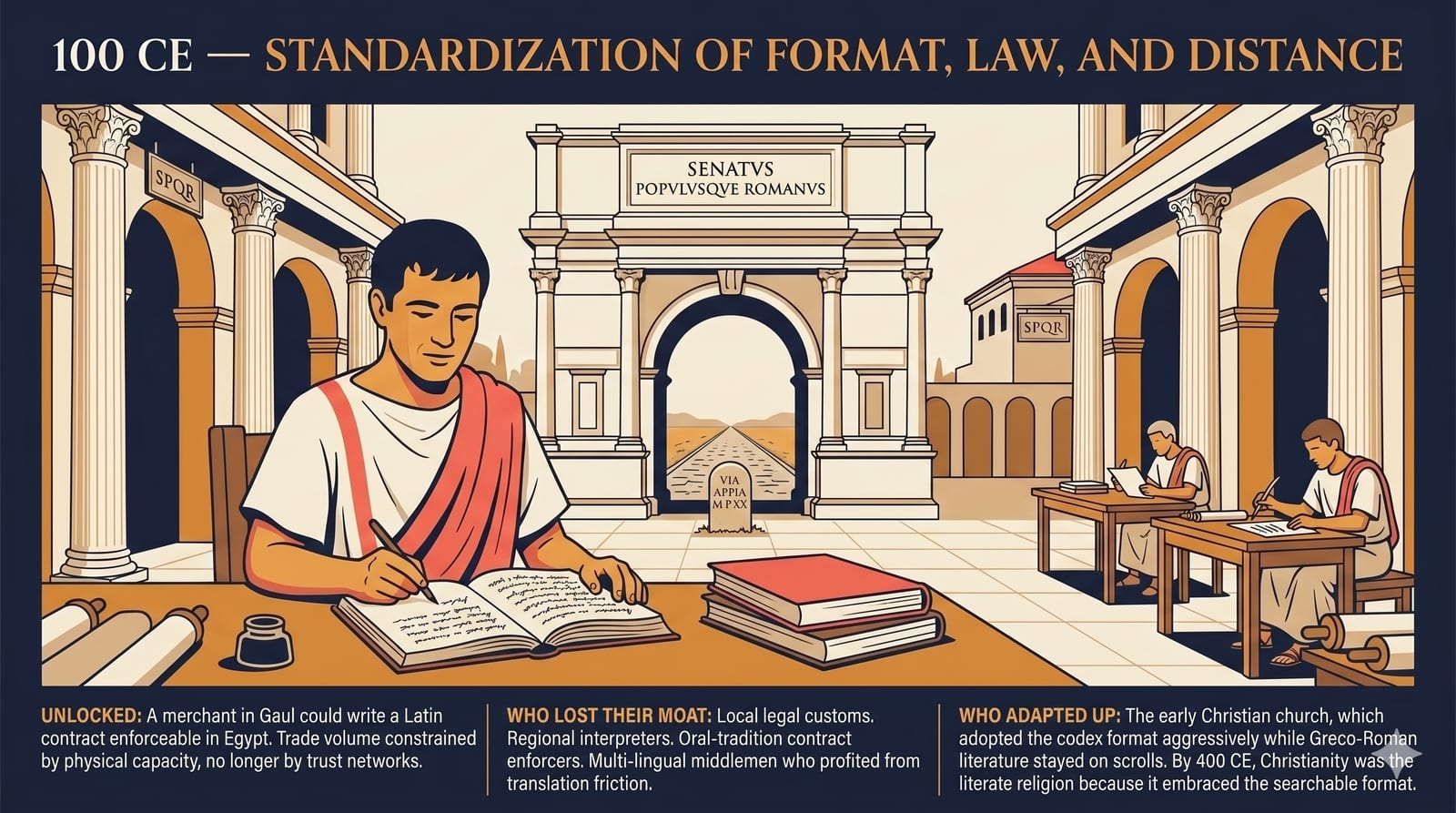 Editorial illustration of a Roman merchant signing a bound codex circa 100 CE, with a triumphal arch reading SENATVS POPVLVSQVE ROMANVS and a milestone marking the Via Appia. Captions explain the standardization unlock, the loss of regional legal interpreters' moat, and the early Christian church's adoption of the codex format.