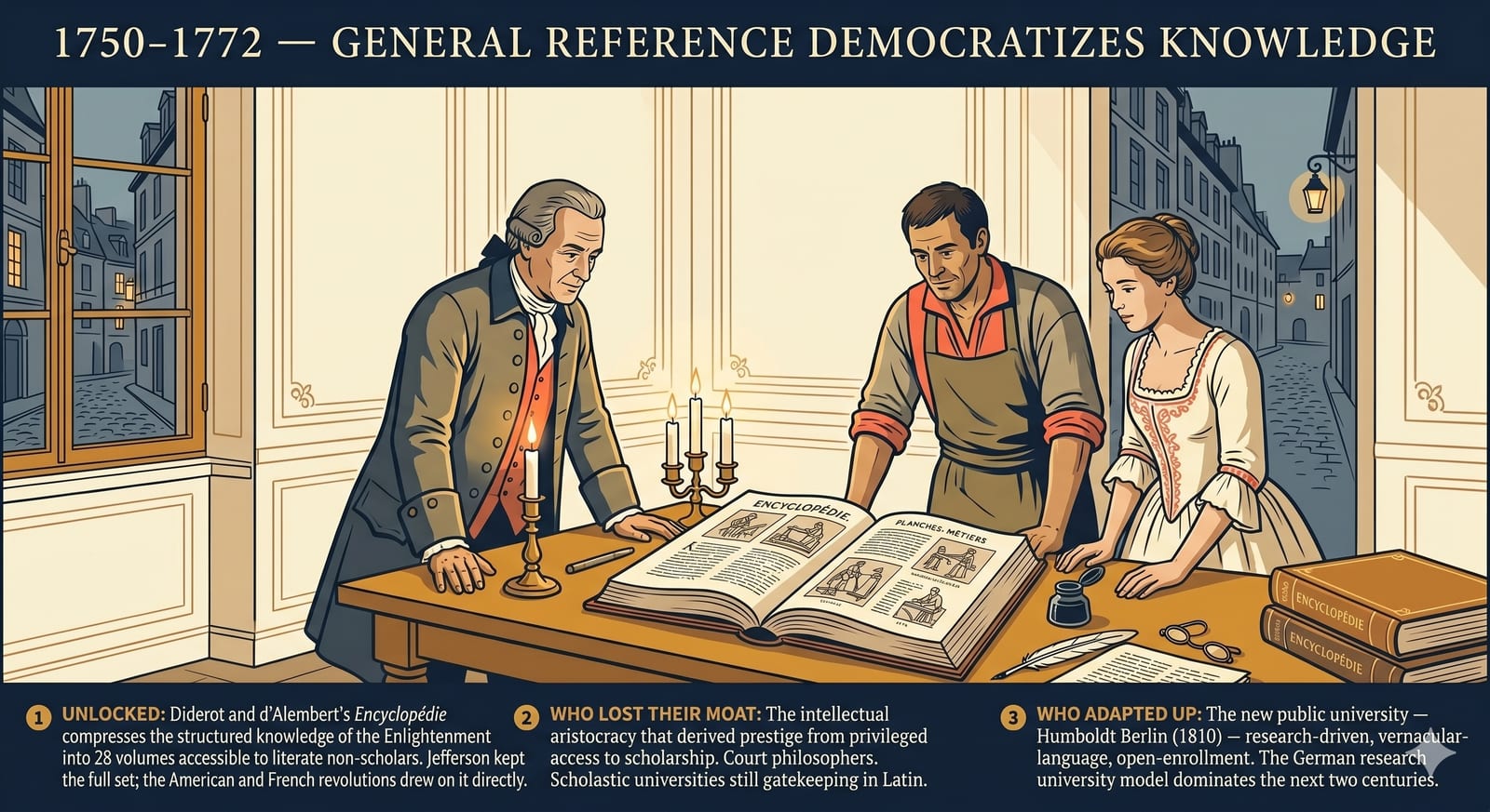 Editorial illustration of a French salon circa 1770 where an aristocrat, a craftsman, and a young woman gather around an open volume of the Encyclopédie at a candlelit table, with a Parisian street visible through the window.